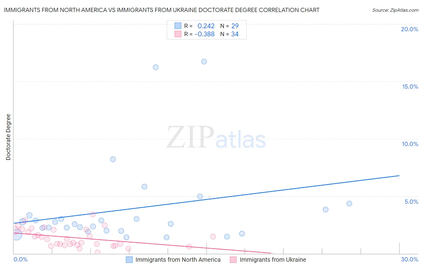 Immigrants from North America vs Immigrants from Ukraine Doctorate Degree