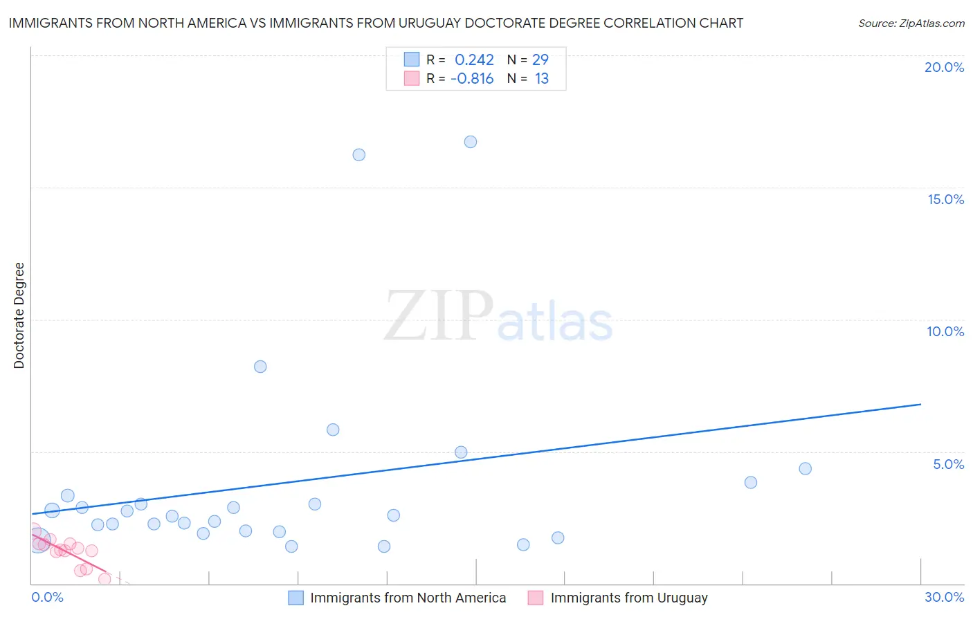 Immigrants from North America vs Immigrants from Uruguay Doctorate Degree