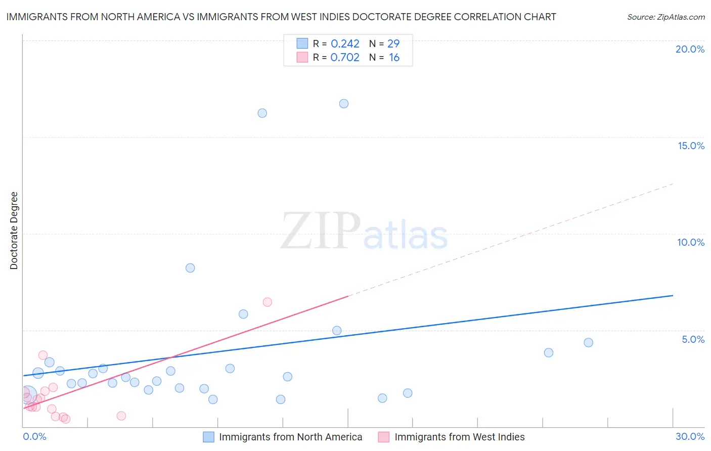 Immigrants from North America vs Immigrants from West Indies Doctorate Degree