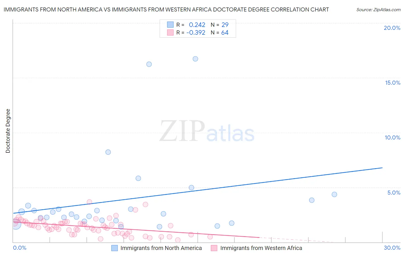 Immigrants from North America vs Immigrants from Western Africa Doctorate Degree