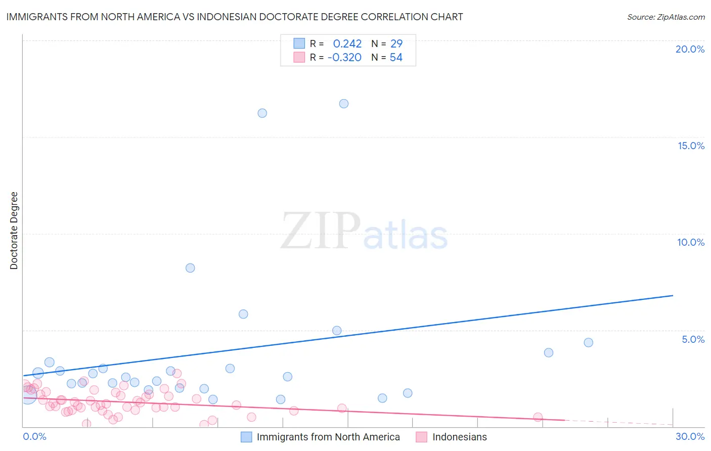 Immigrants from North America vs Indonesian Doctorate Degree