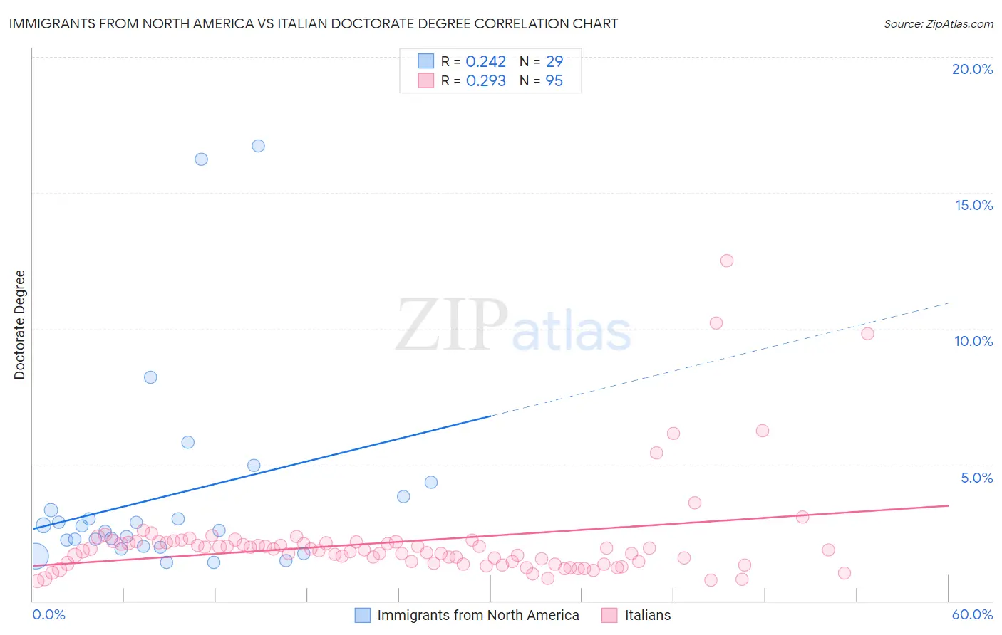 Immigrants from North America vs Italian Doctorate Degree