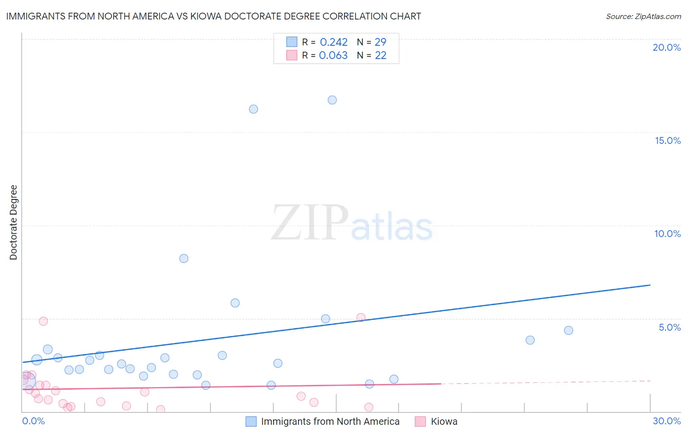 Immigrants from North America vs Kiowa Doctorate Degree