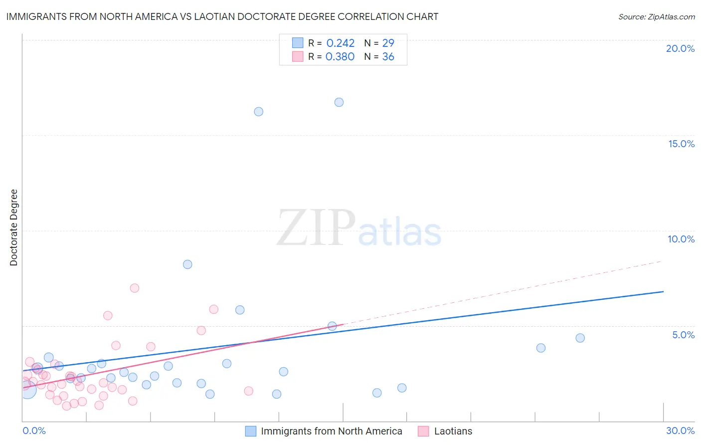 Immigrants from North America vs Laotian Doctorate Degree