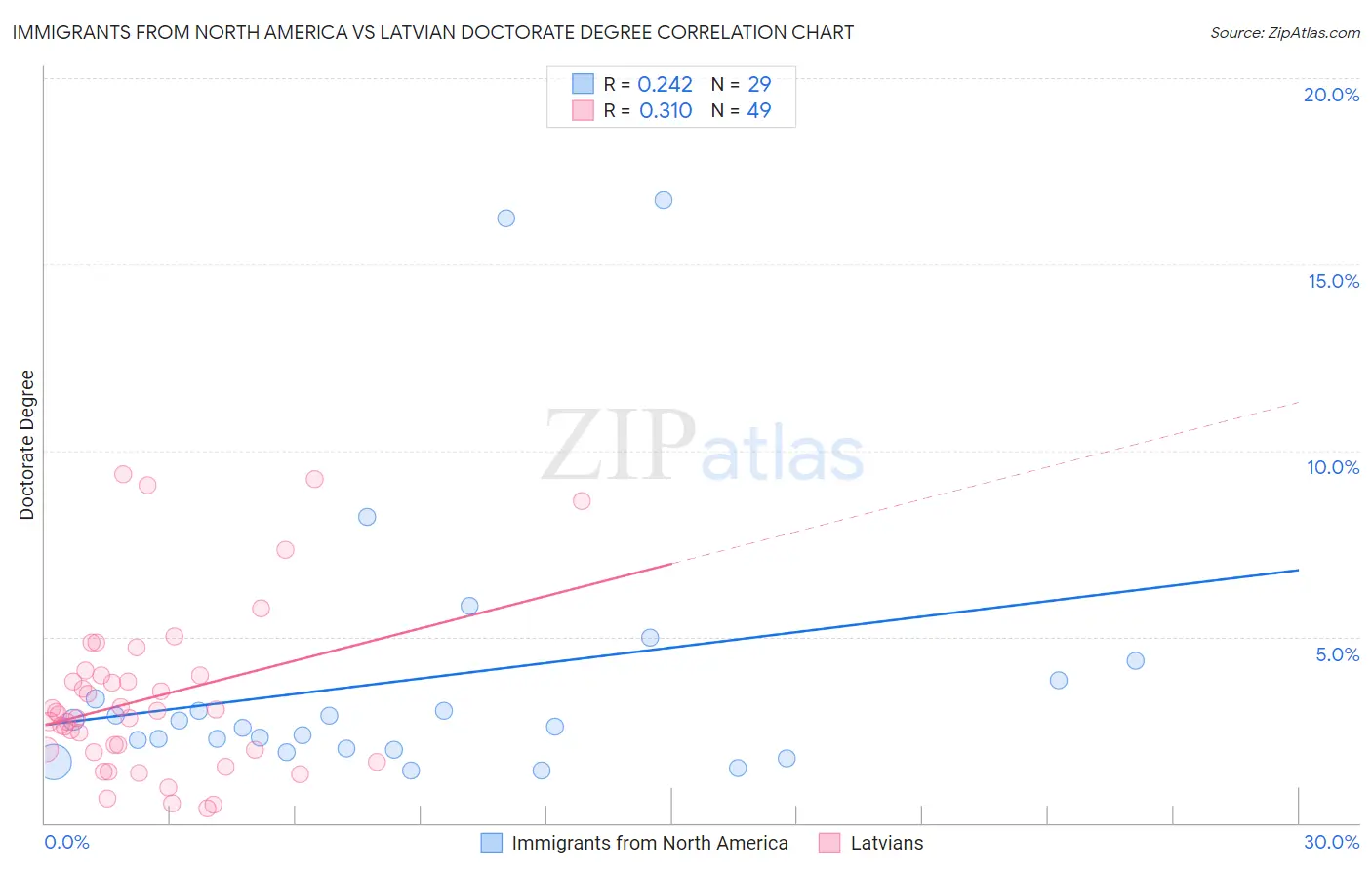 Immigrants from North America vs Latvian Doctorate Degree