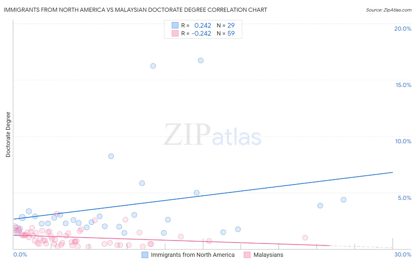 Immigrants from North America vs Malaysian Doctorate Degree