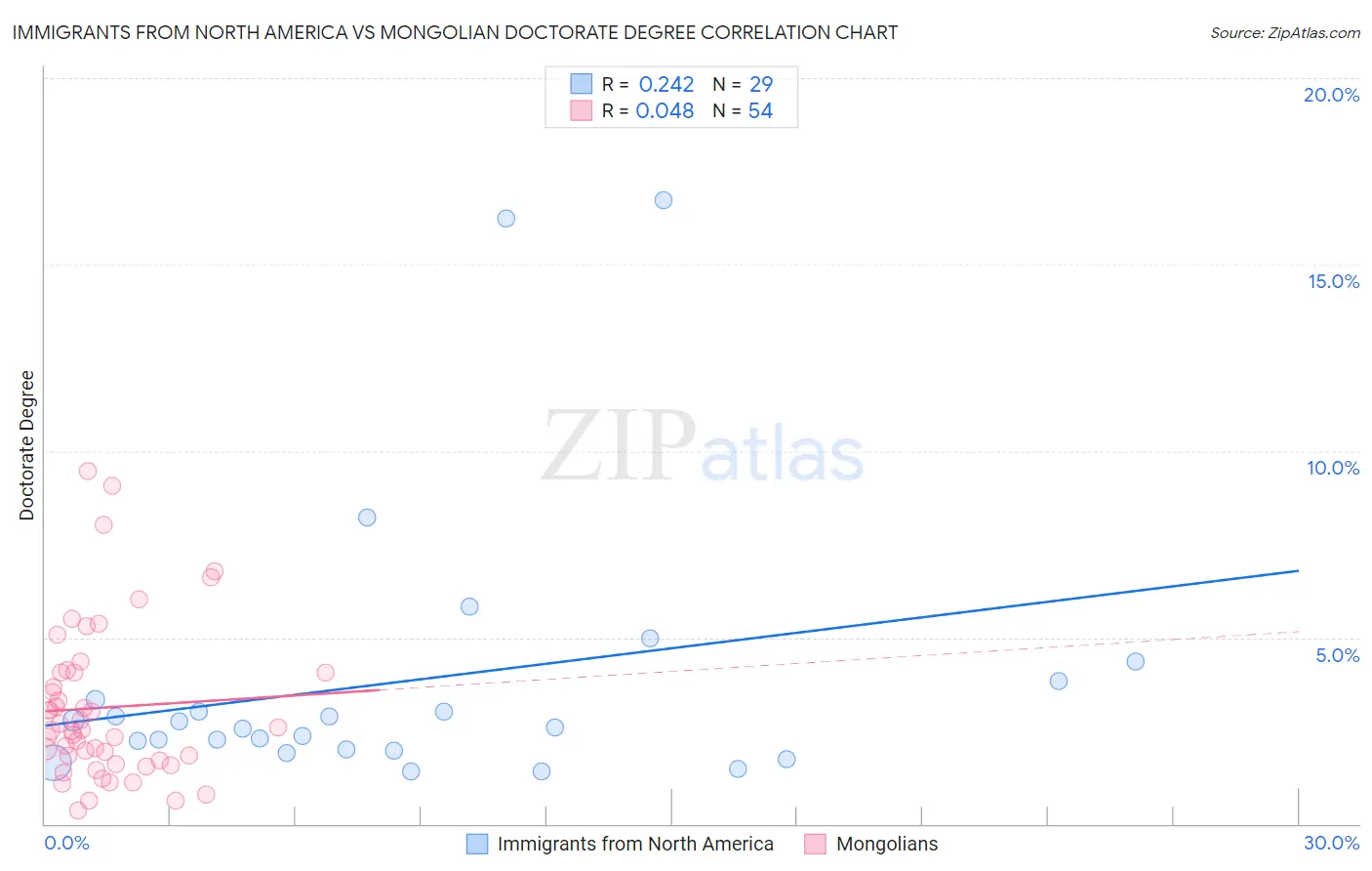 Immigrants from North America vs Mongolian Doctorate Degree