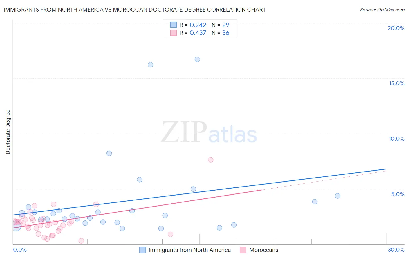 Immigrants from North America vs Moroccan Doctorate Degree