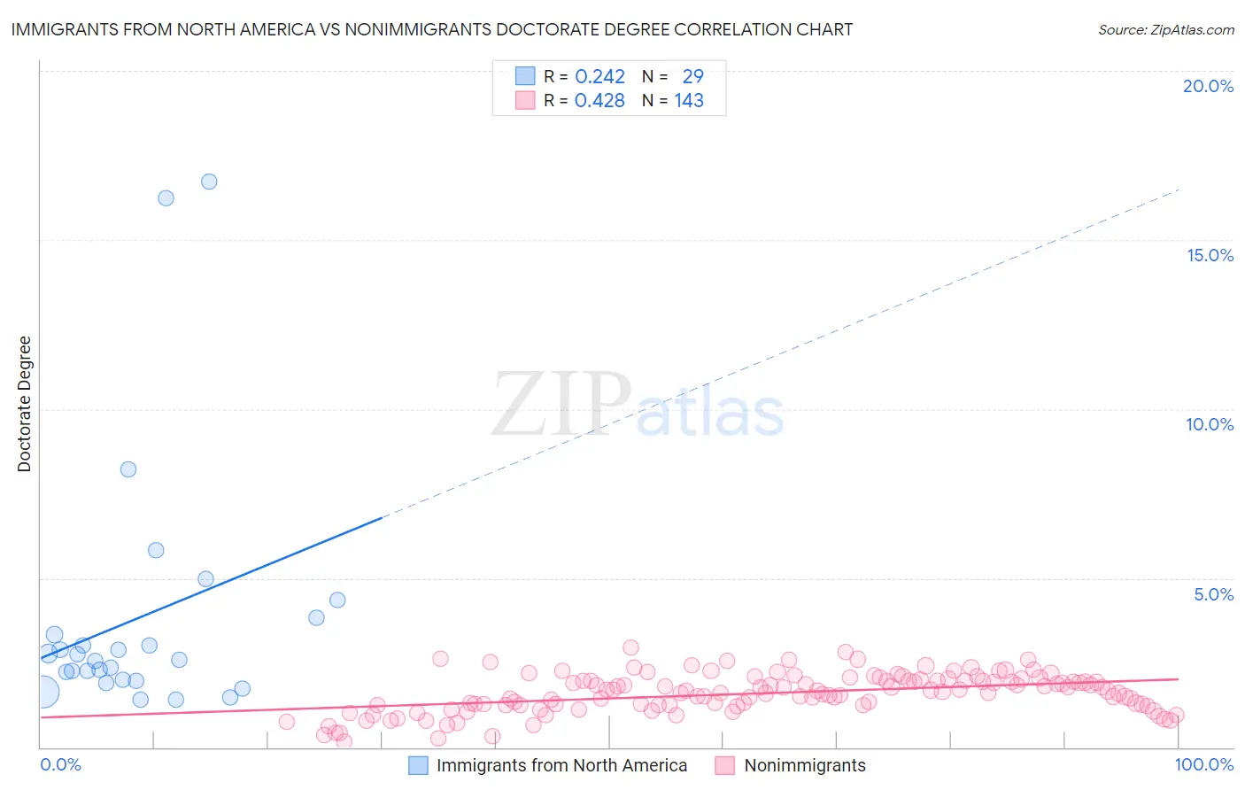 Immigrants from North America vs Nonimmigrants Doctorate Degree