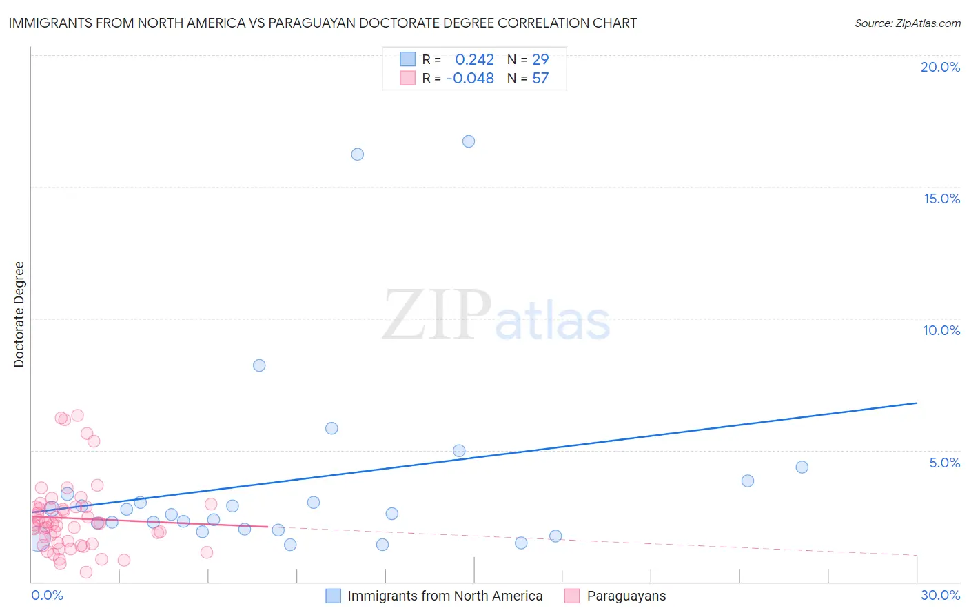 Immigrants from North America vs Paraguayan Doctorate Degree