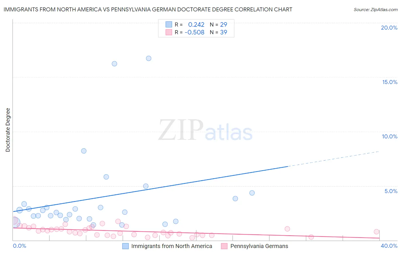 Immigrants from North America vs Pennsylvania German Doctorate Degree