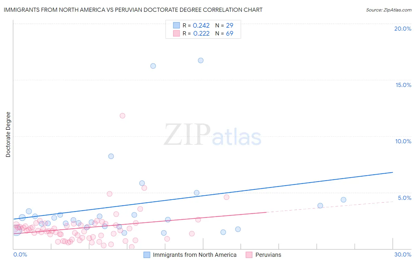 Immigrants from North America vs Peruvian Doctorate Degree