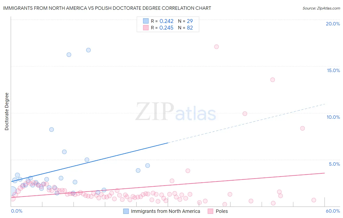 Immigrants from North America vs Polish Doctorate Degree