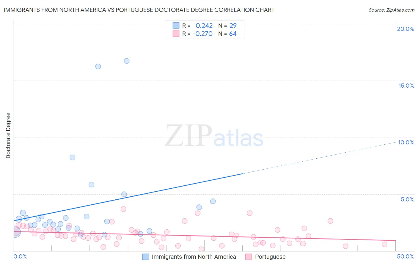 Immigrants from North America vs Portuguese Doctorate Degree