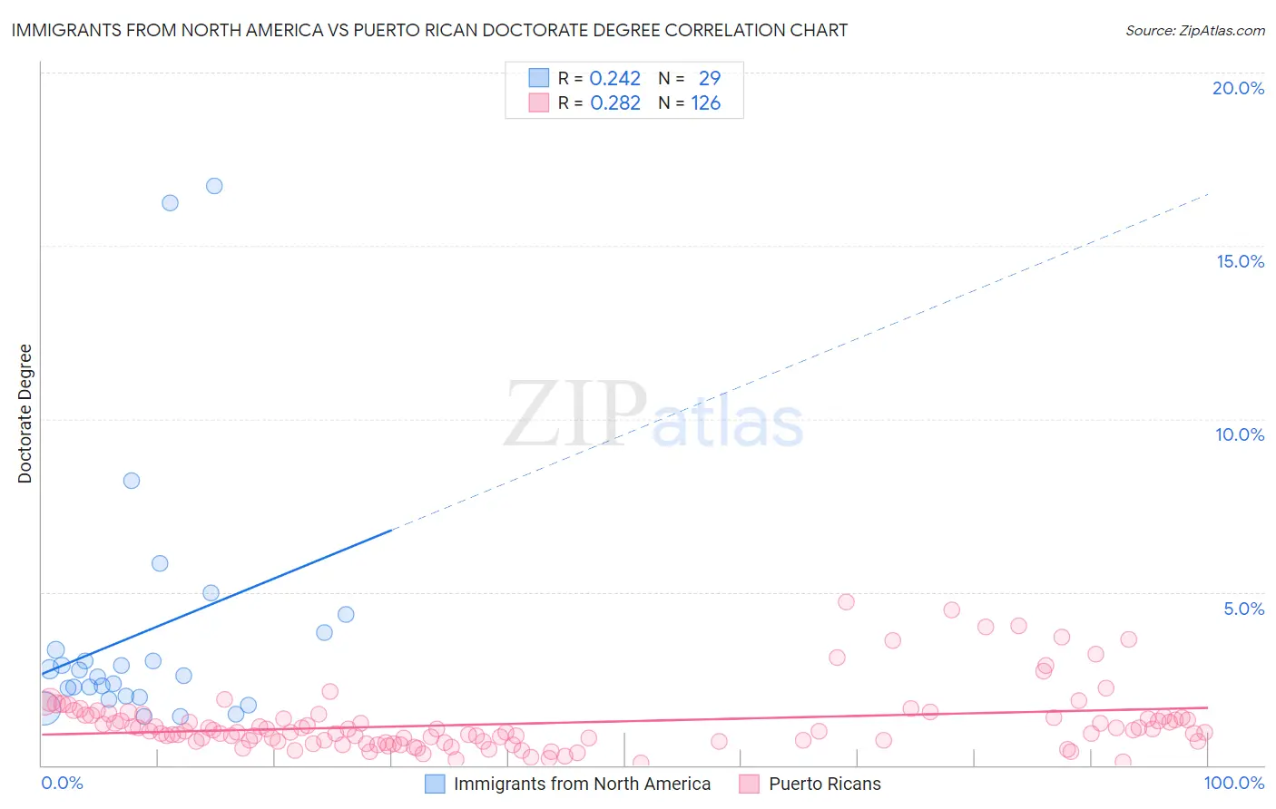 Immigrants from North America vs Puerto Rican Doctorate Degree