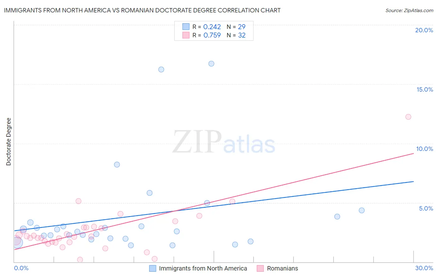 Immigrants from North America vs Romanian Doctorate Degree