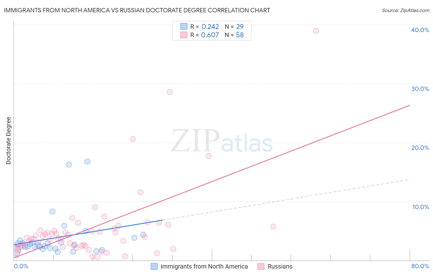 Immigrants from North America vs Russian Doctorate Degree