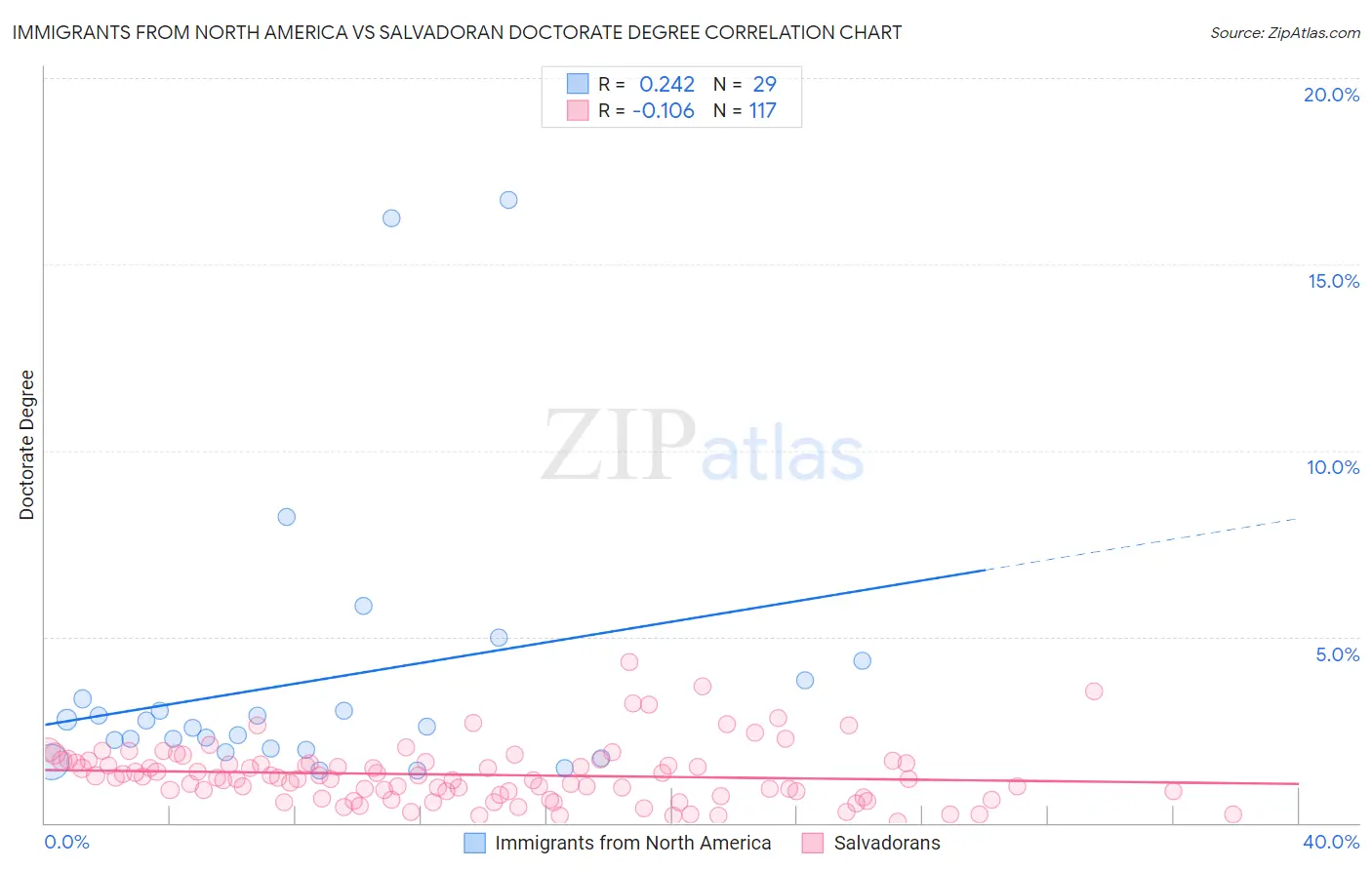 Immigrants from North America vs Salvadoran Doctorate Degree