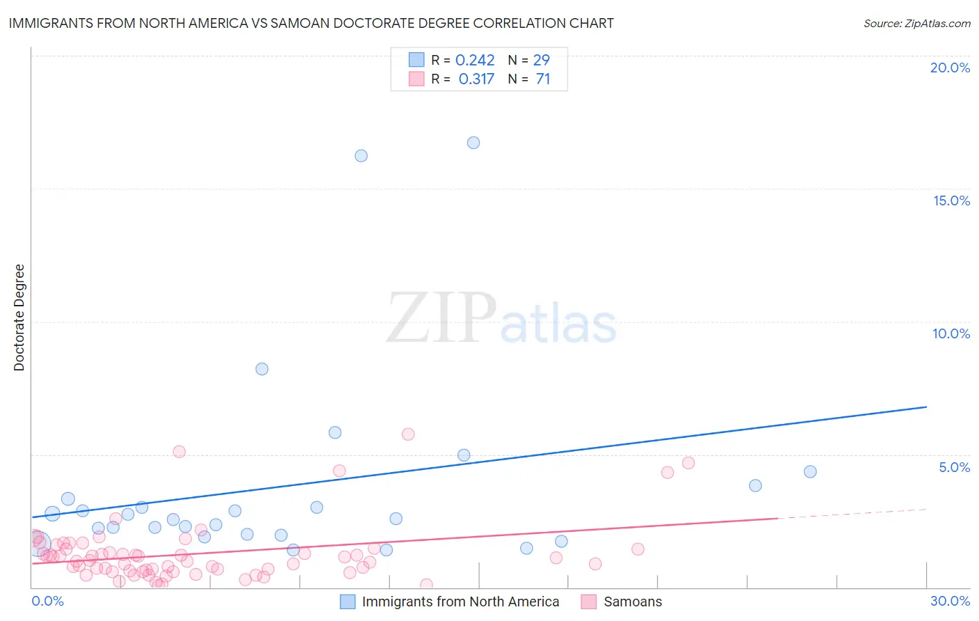 Immigrants from North America vs Samoan Doctorate Degree