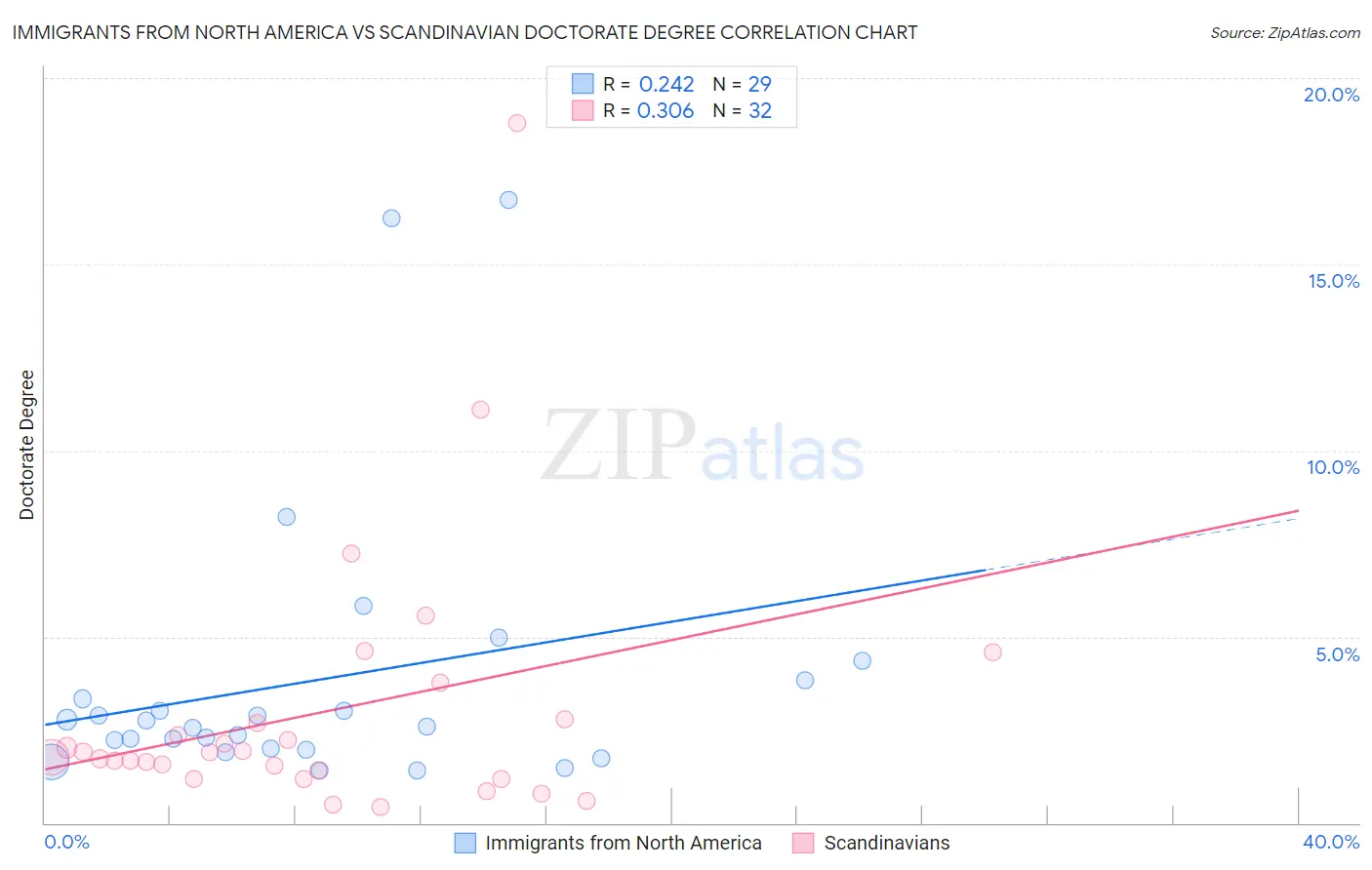 Immigrants from North America vs Scandinavian Doctorate Degree