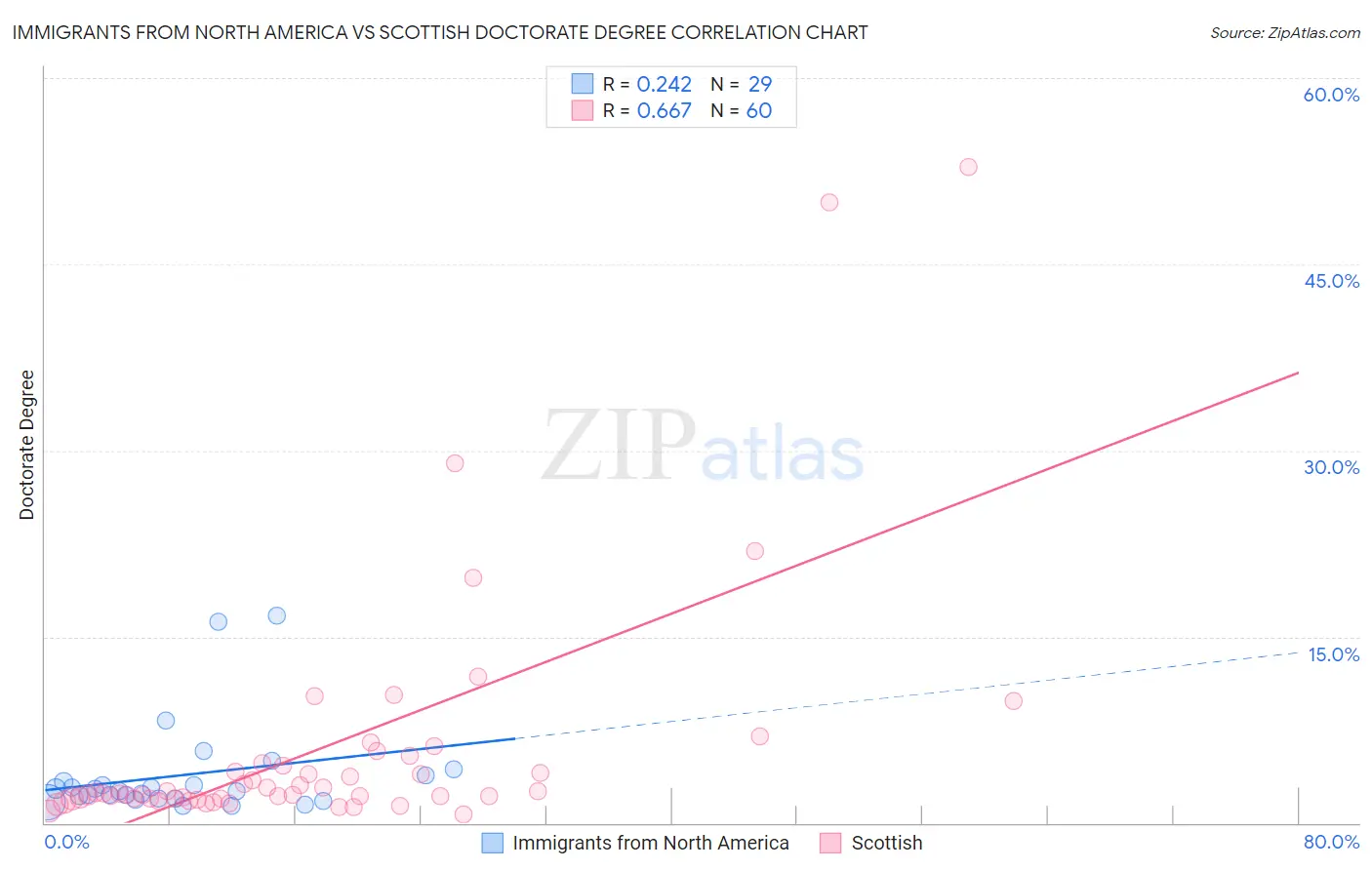 Immigrants from North America vs Scottish Doctorate Degree