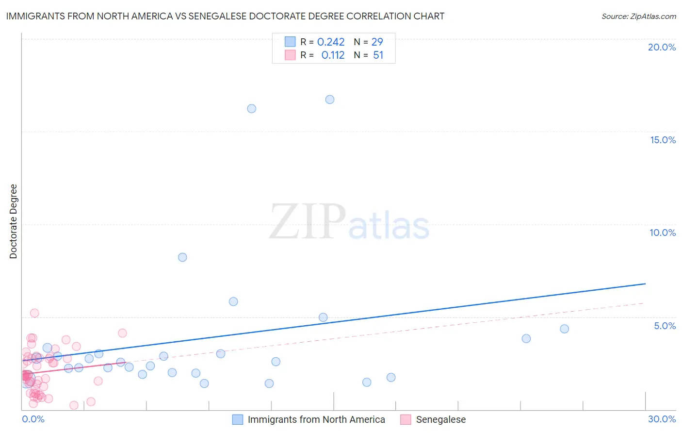 Immigrants from North America vs Senegalese Doctorate Degree