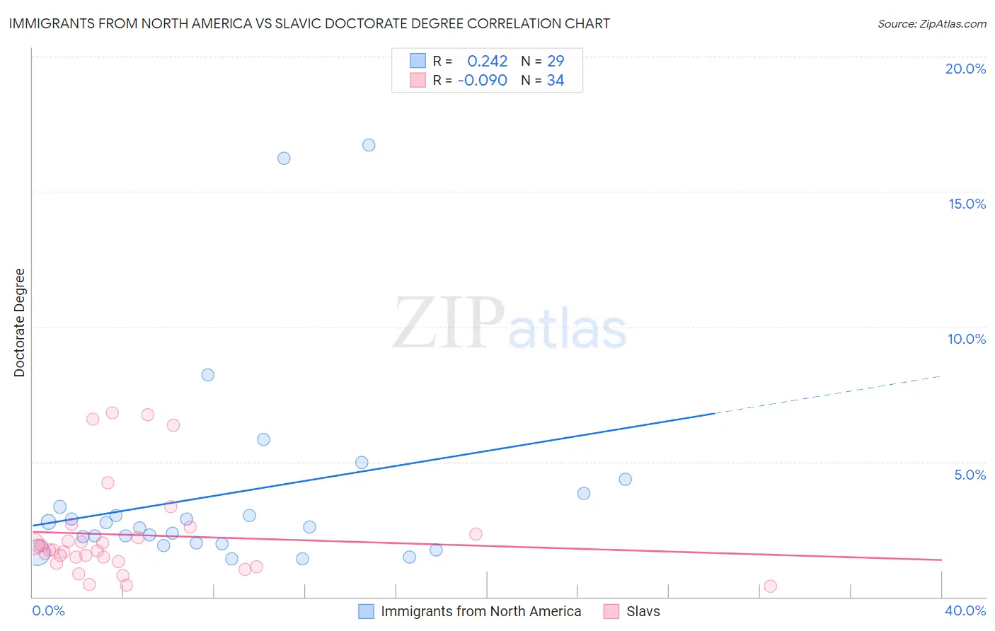 Immigrants from North America vs Slavic Doctorate Degree