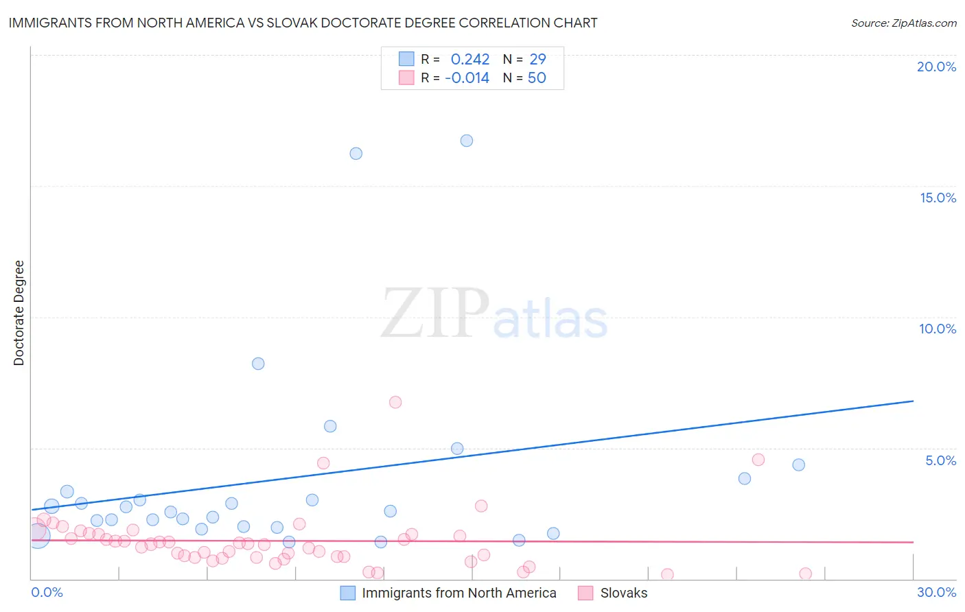 Immigrants from North America vs Slovak Doctorate Degree