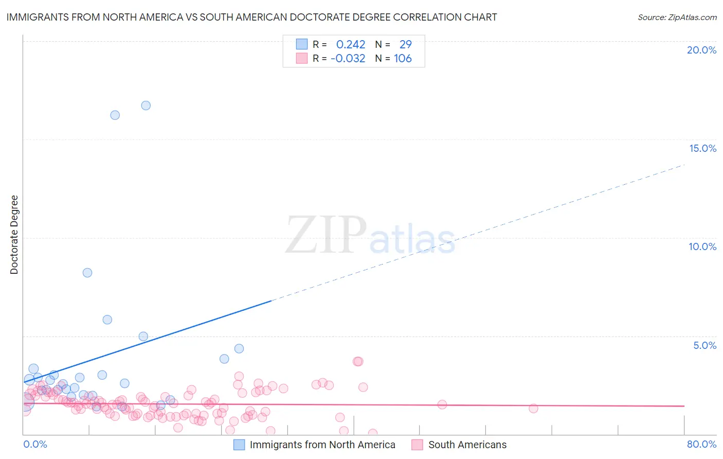 Immigrants from North America vs South American Doctorate Degree