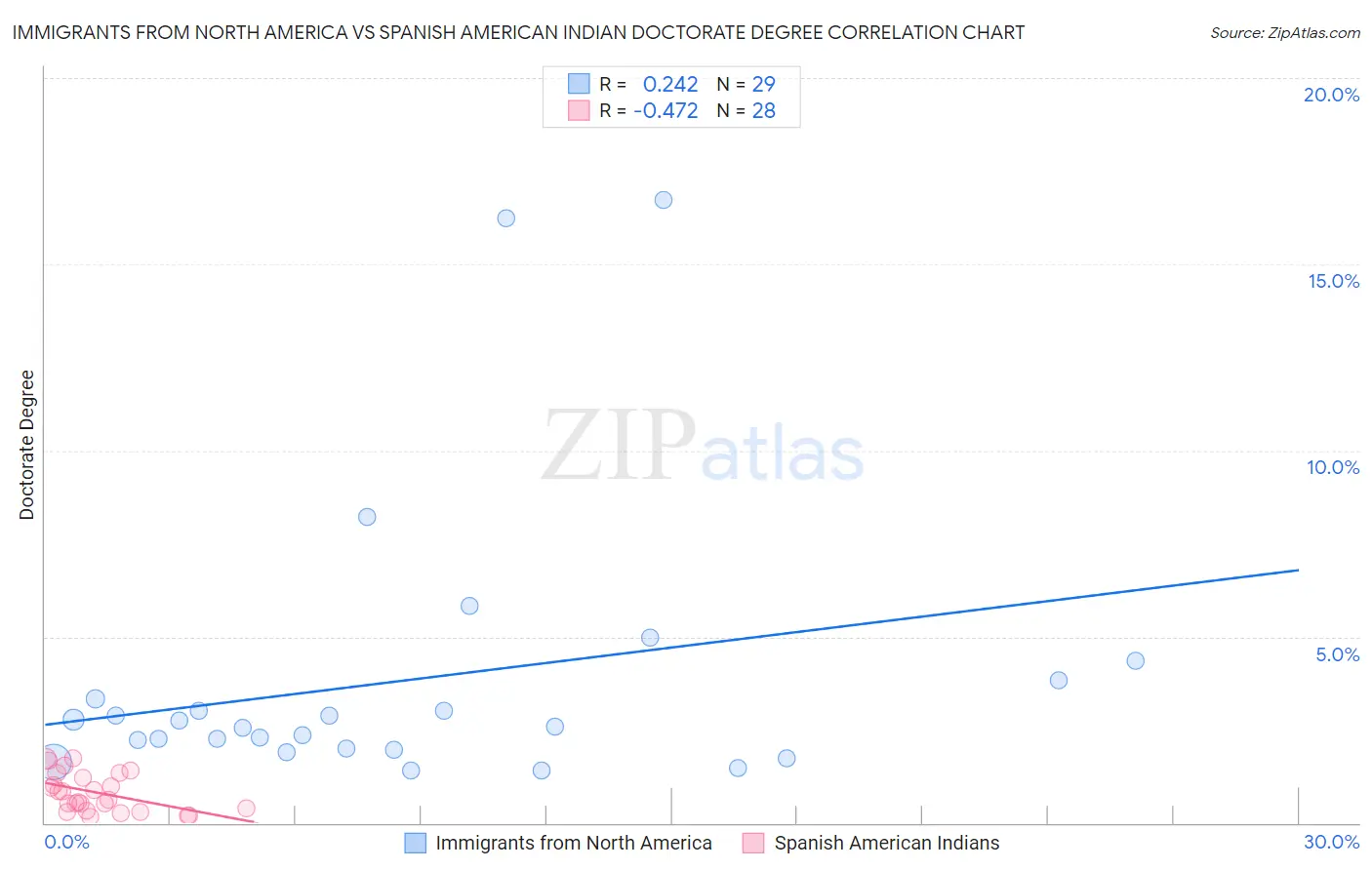 Immigrants from North America vs Spanish American Indian Doctorate Degree