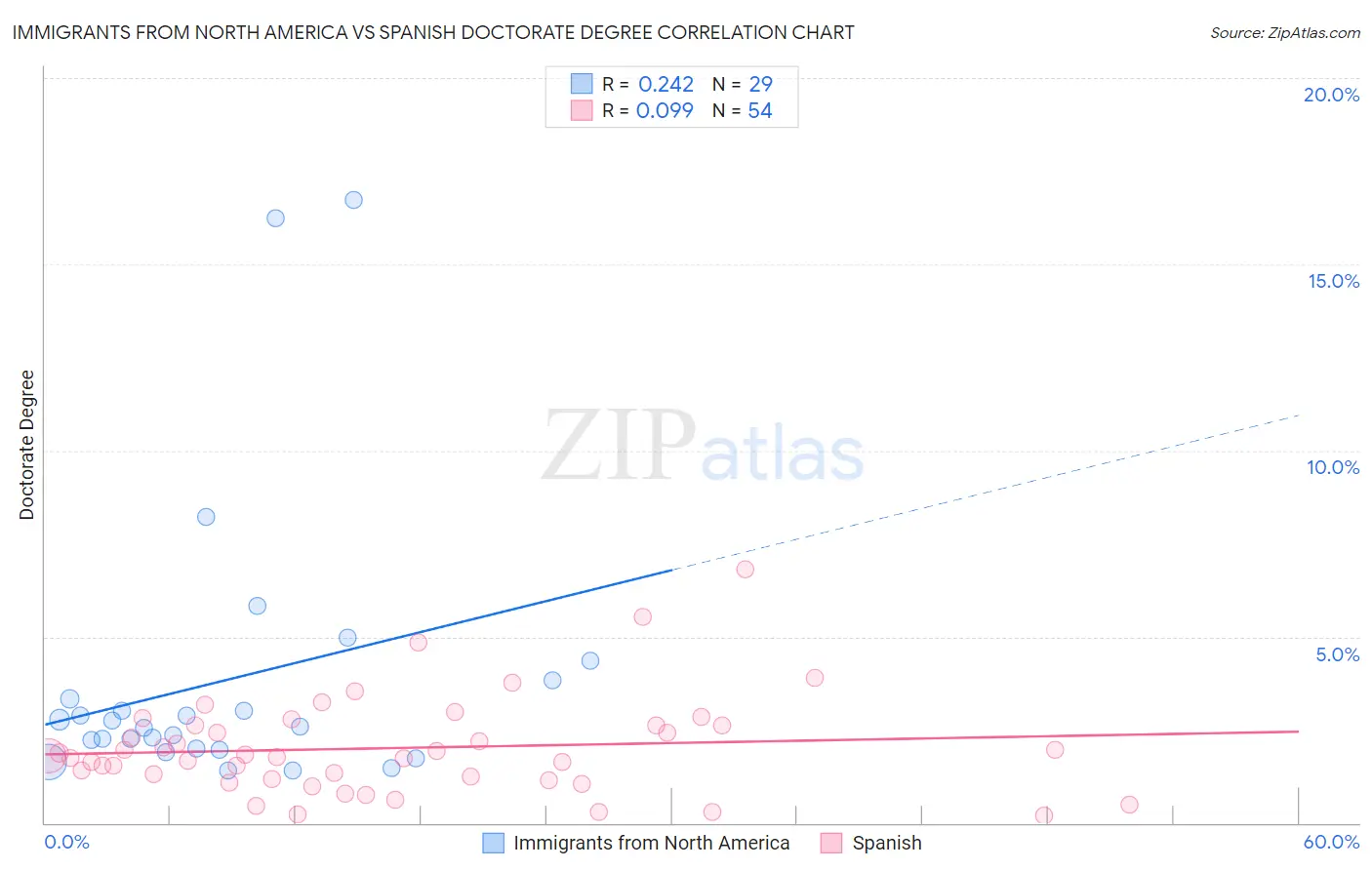 Immigrants from North America vs Spanish Doctorate Degree