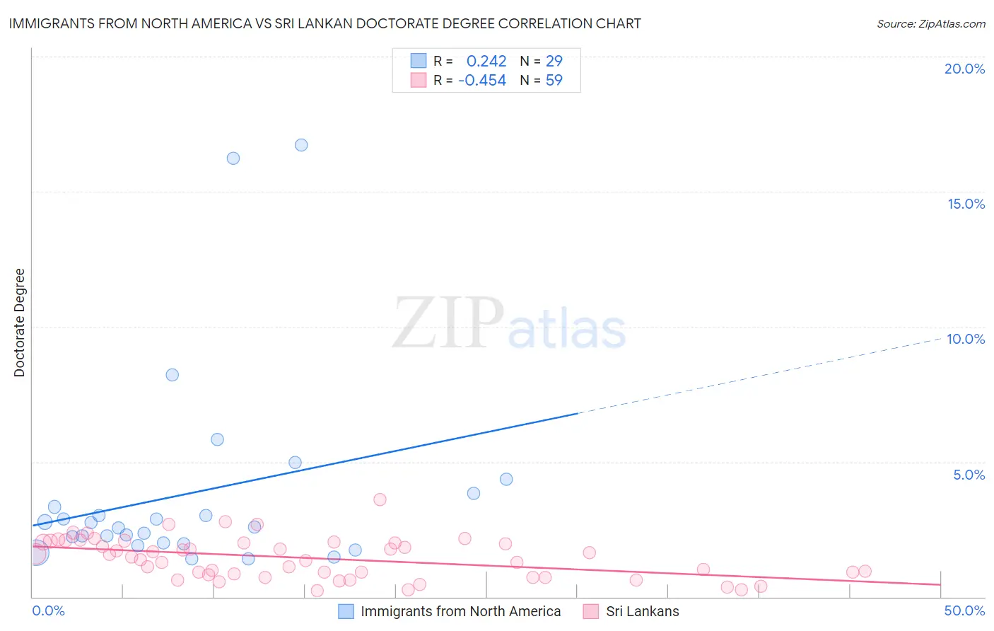Immigrants from North America vs Sri Lankan Doctorate Degree
