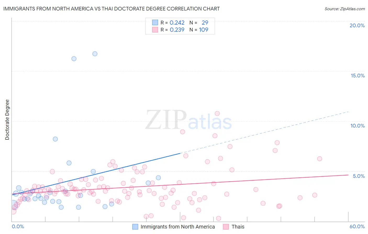 Immigrants from North America vs Thai Doctorate Degree