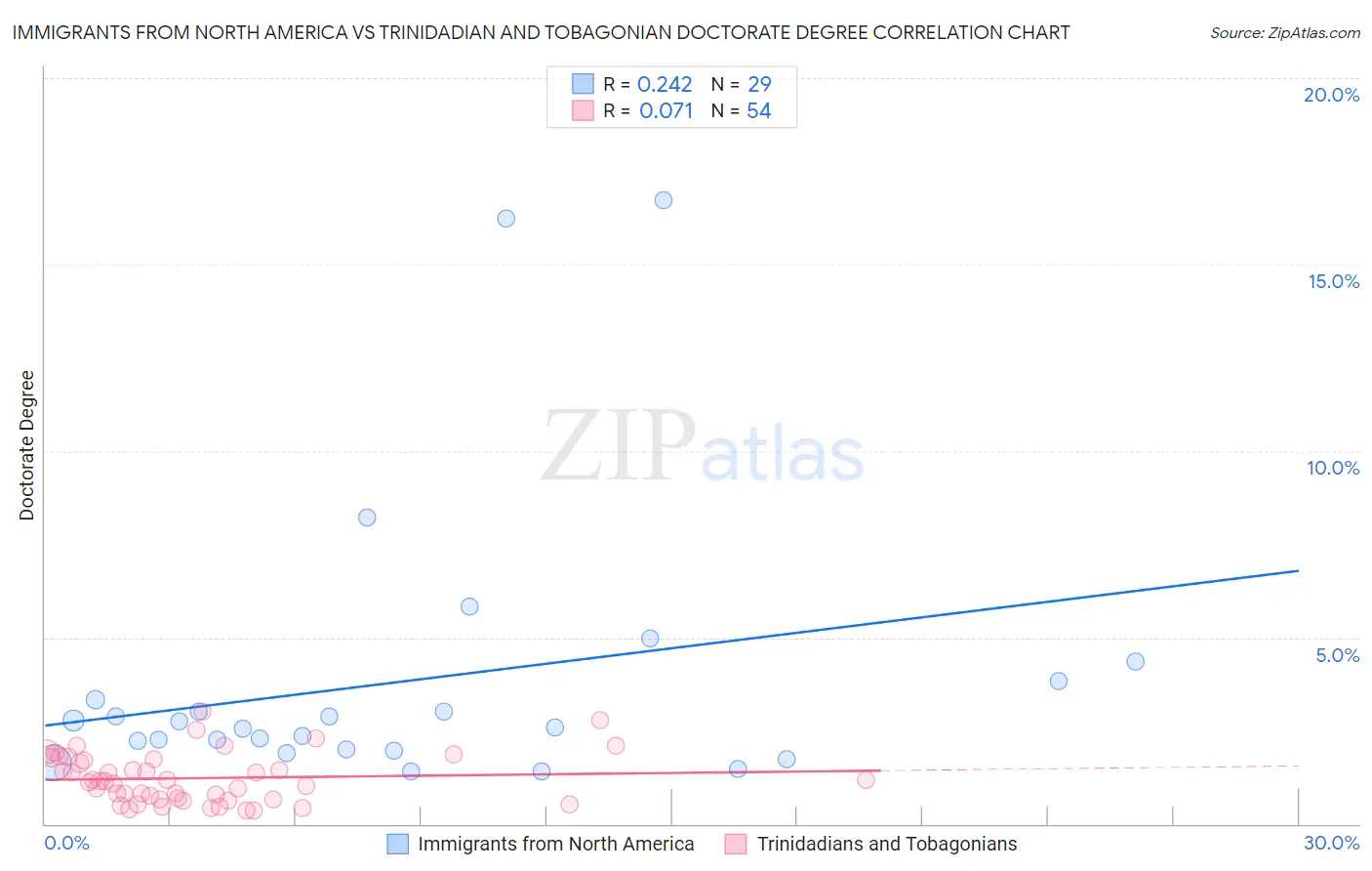 Immigrants from North America vs Trinidadian and Tobagonian Doctorate Degree
