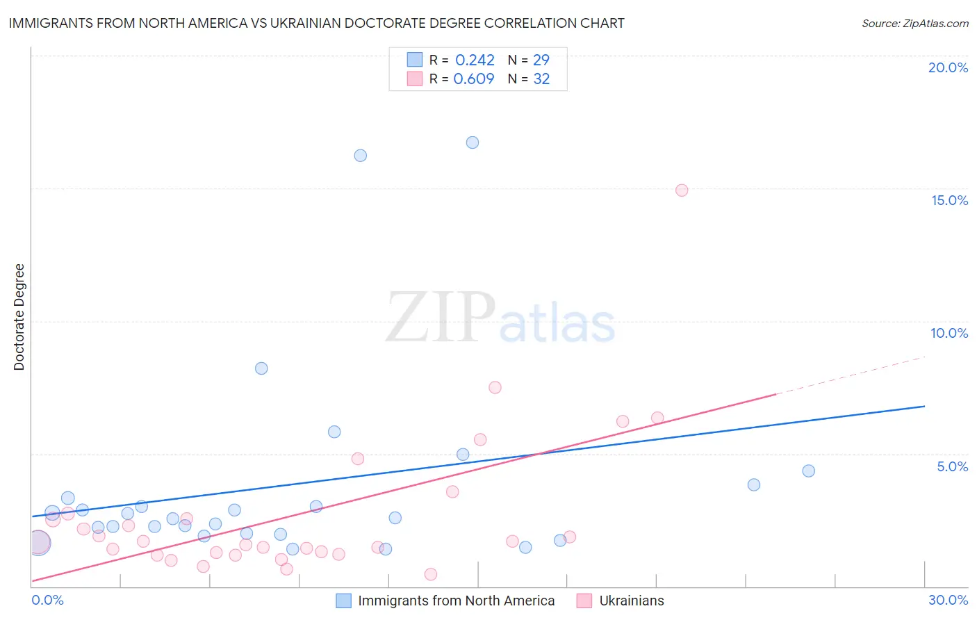 Immigrants from North America vs Ukrainian Doctorate Degree