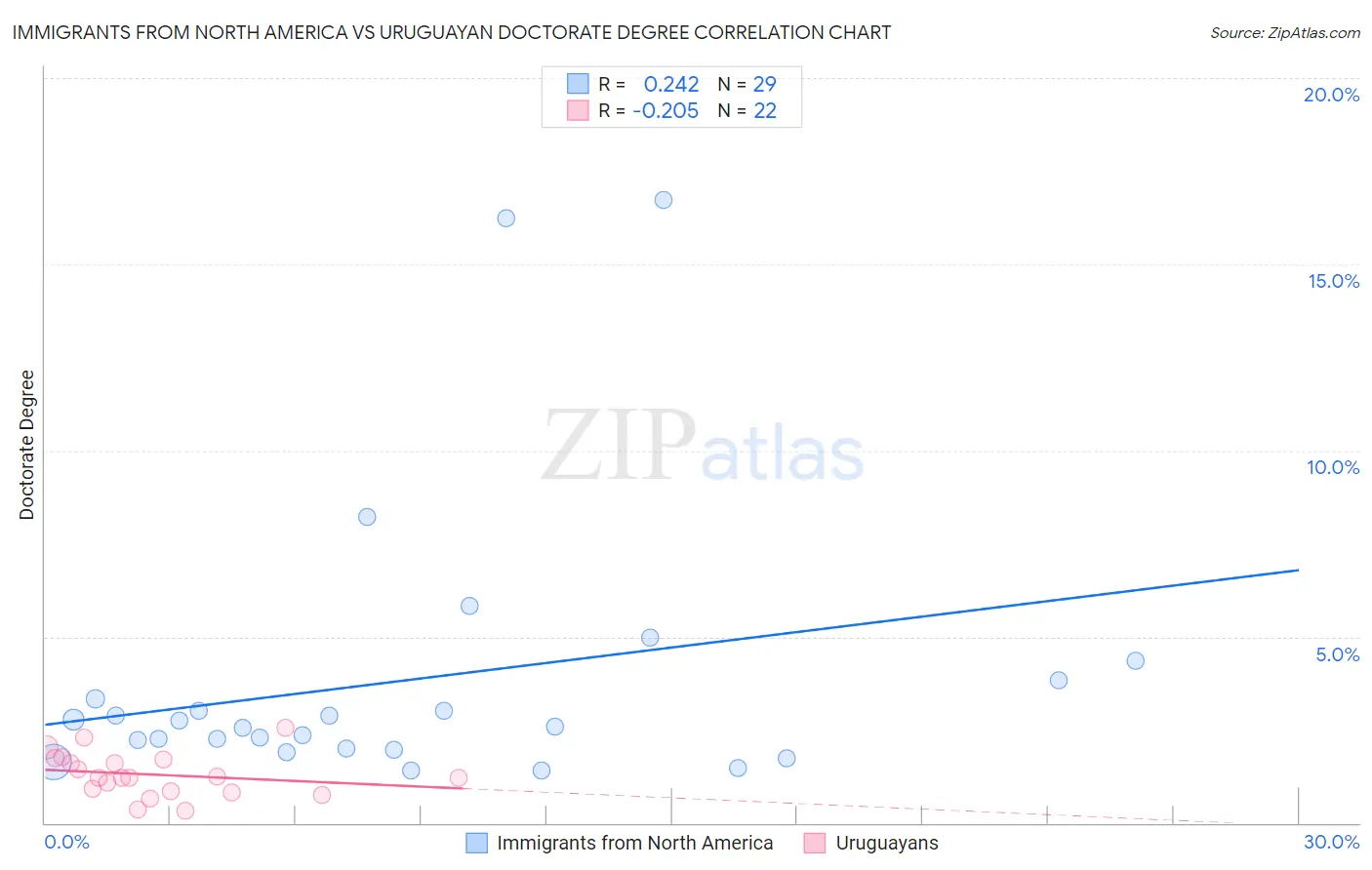 Immigrants from North America vs Uruguayan Doctorate Degree