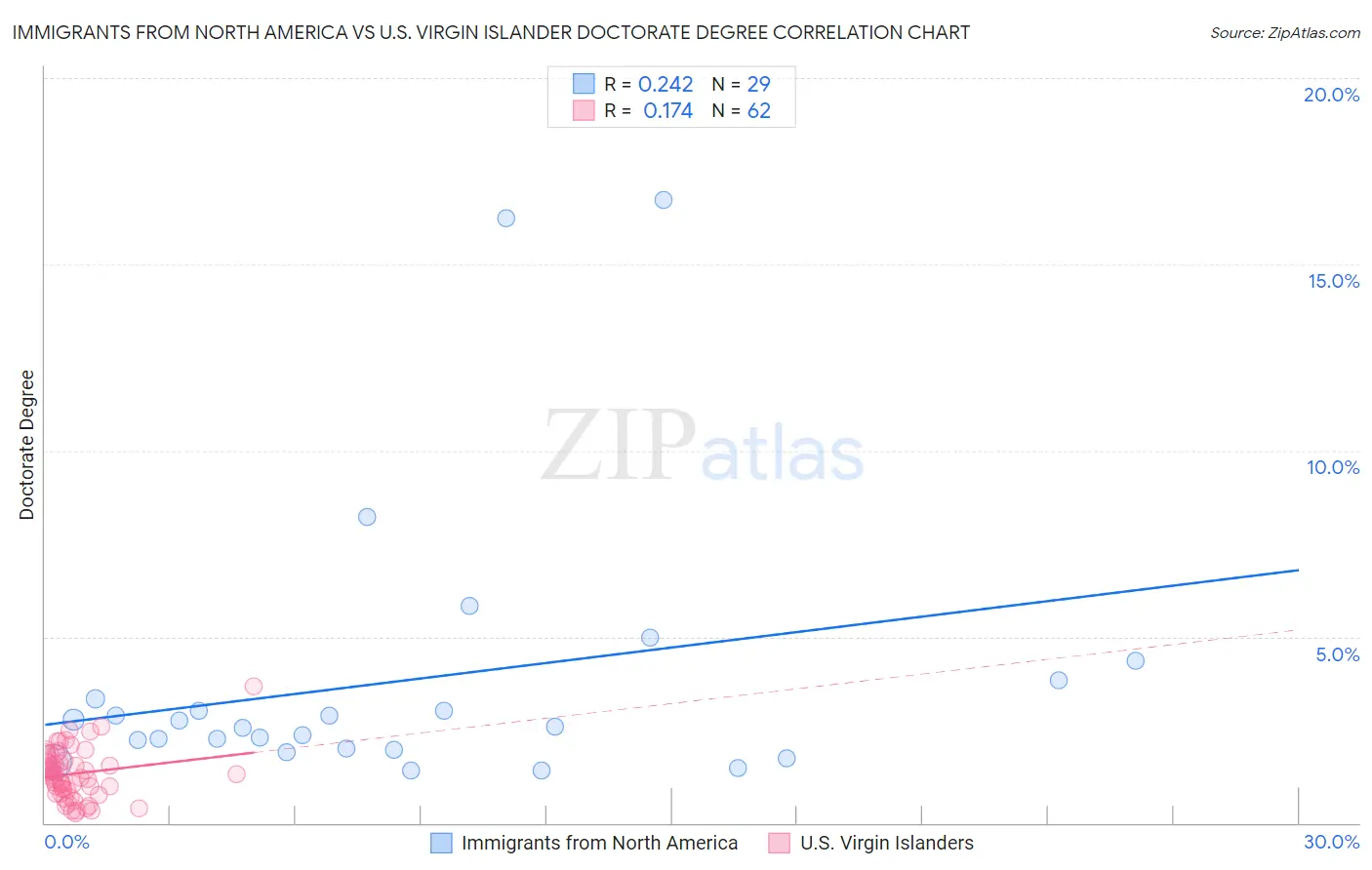 Immigrants from North America vs U.S. Virgin Islander Doctorate Degree