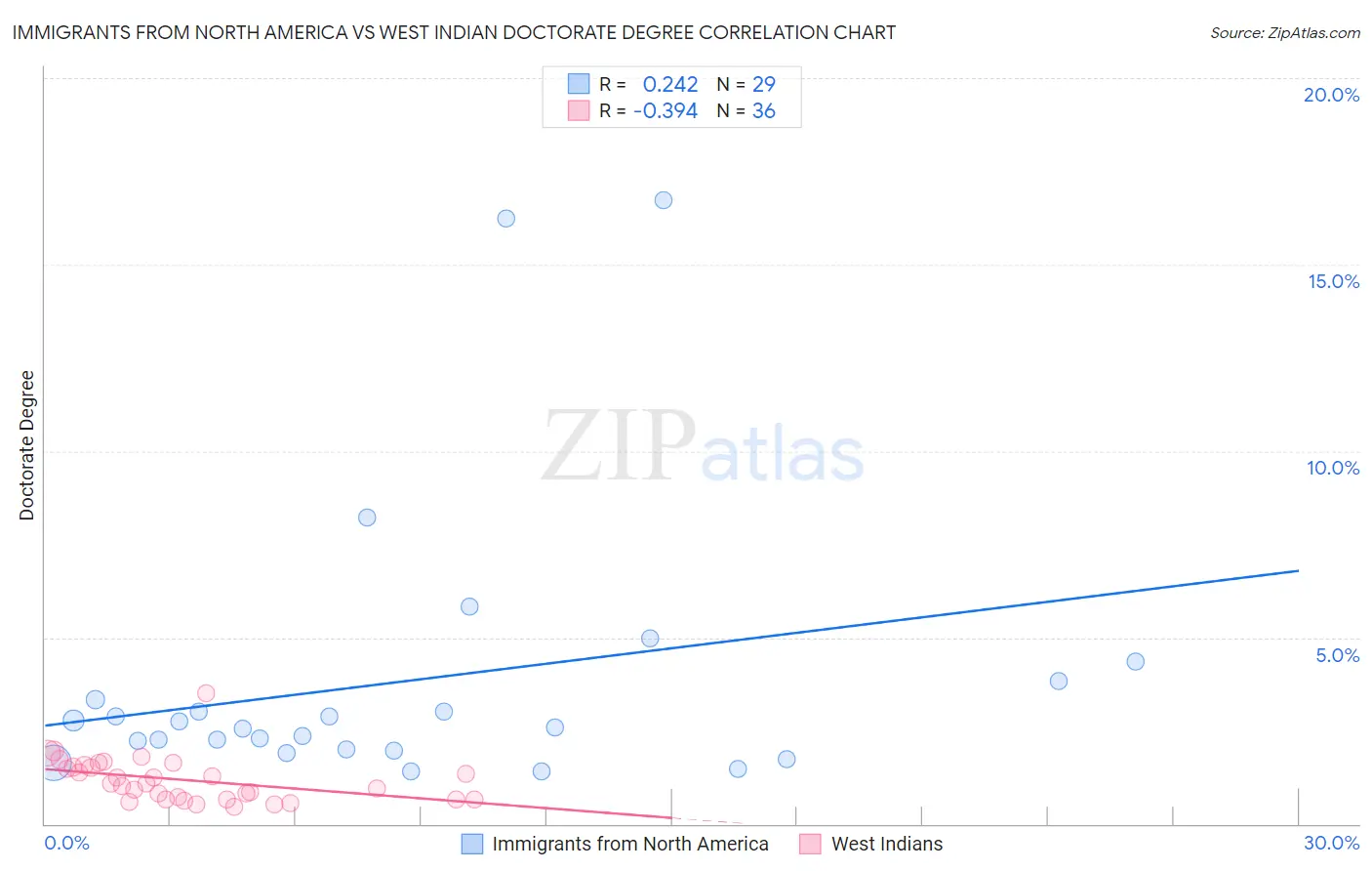 Immigrants from North America vs West Indian Doctorate Degree