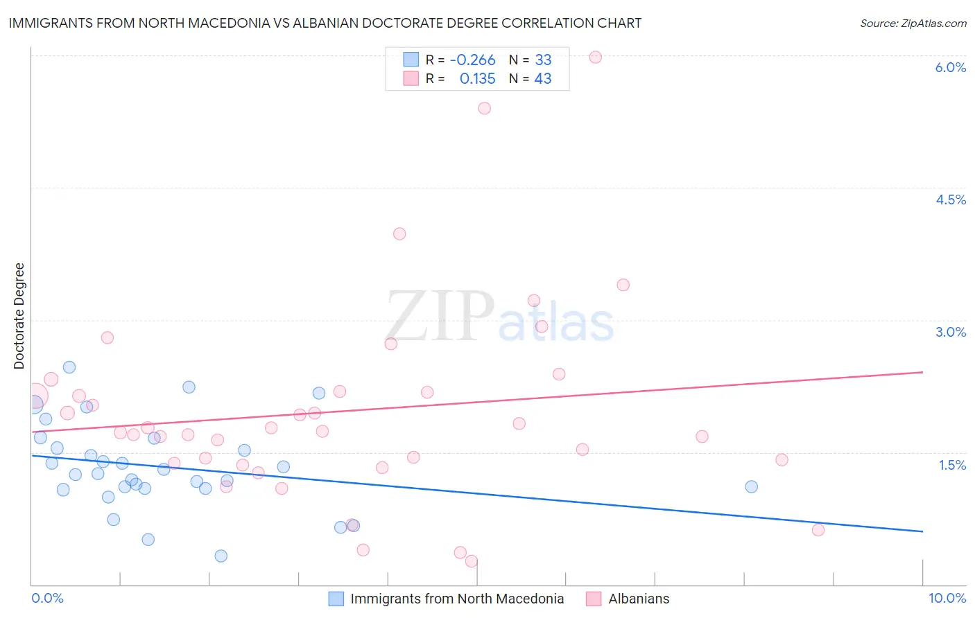 Immigrants from North Macedonia vs Albanian Doctorate Degree