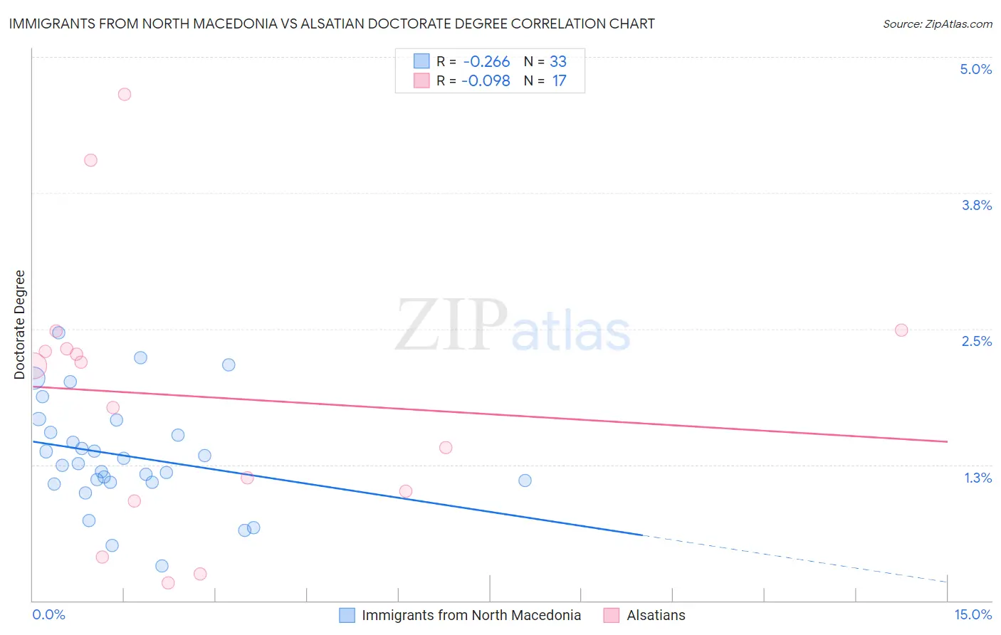 Immigrants from North Macedonia vs Alsatian Doctorate Degree