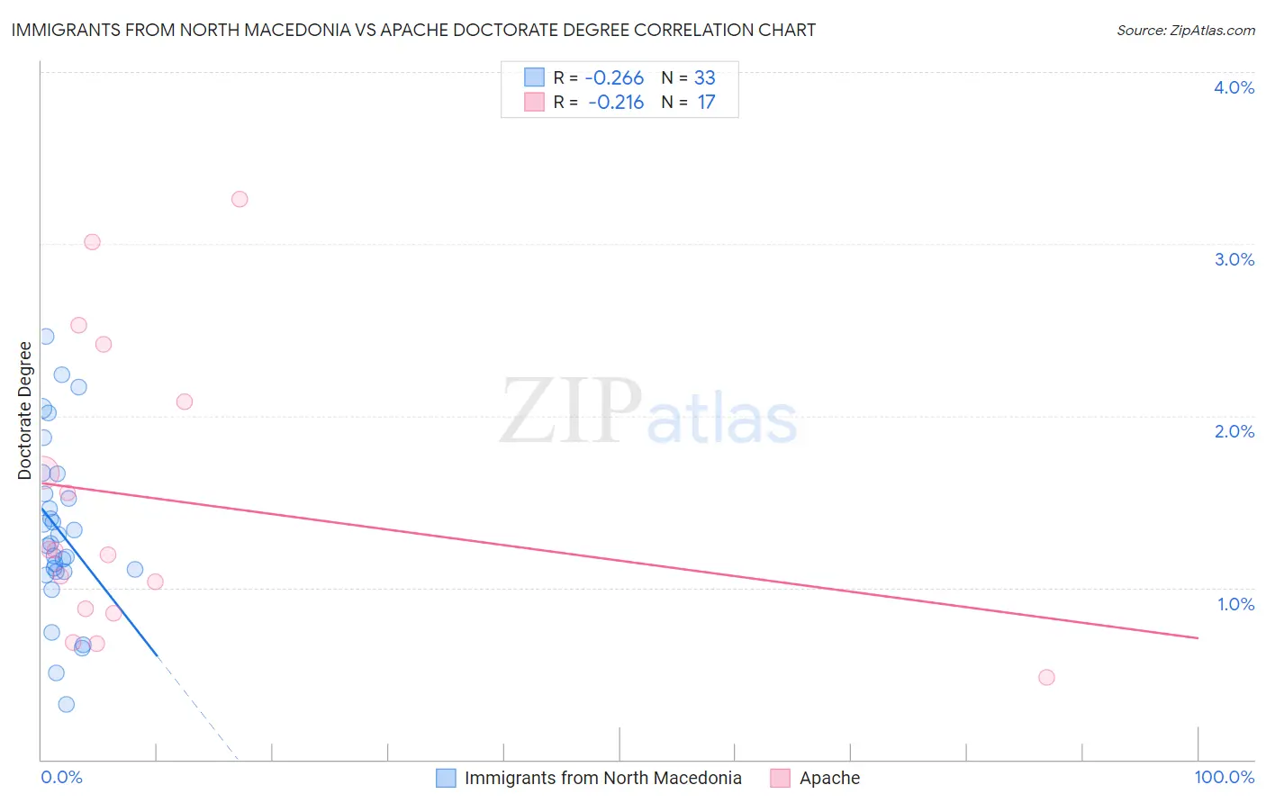 Immigrants from North Macedonia vs Apache Doctorate Degree