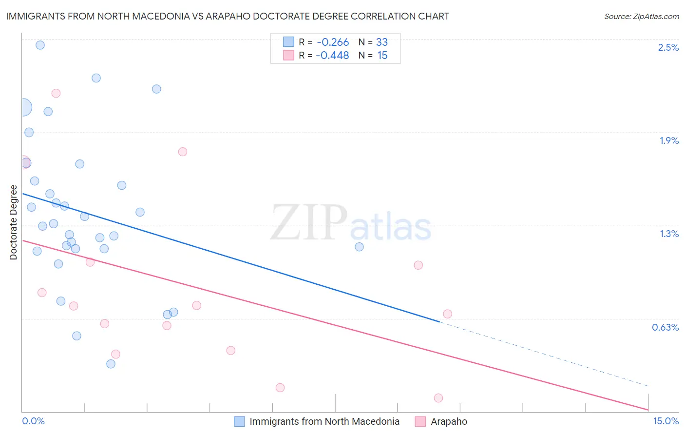 Immigrants from North Macedonia vs Arapaho Doctorate Degree