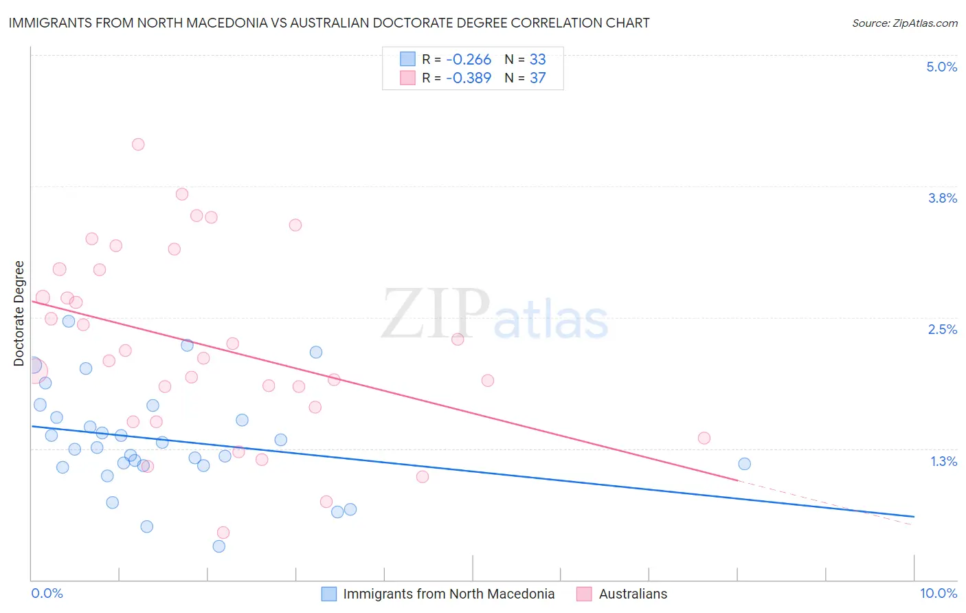 Immigrants from North Macedonia vs Australian Doctorate Degree