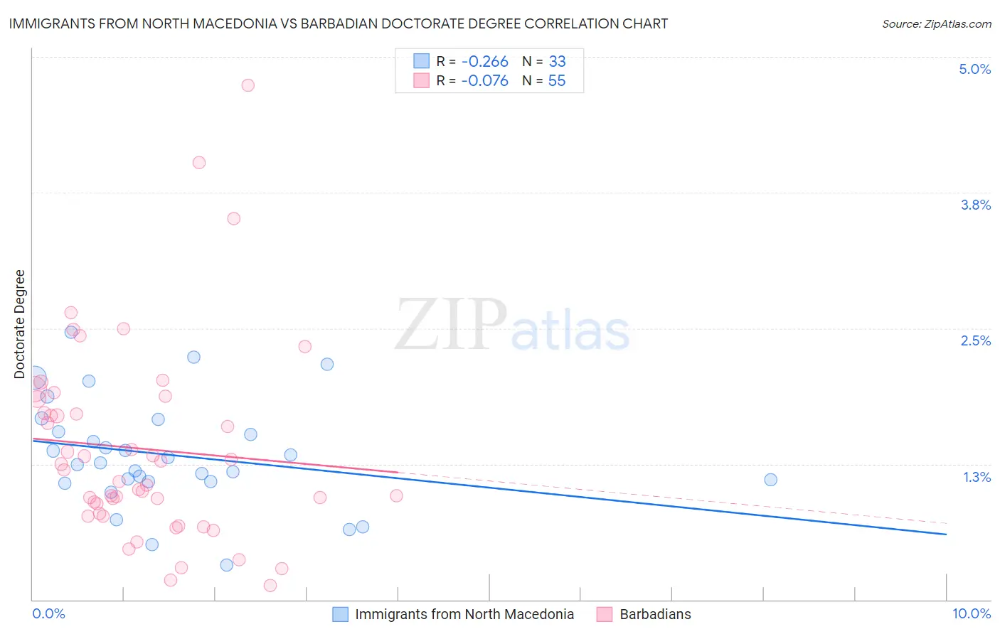 Immigrants from North Macedonia vs Barbadian Doctorate Degree