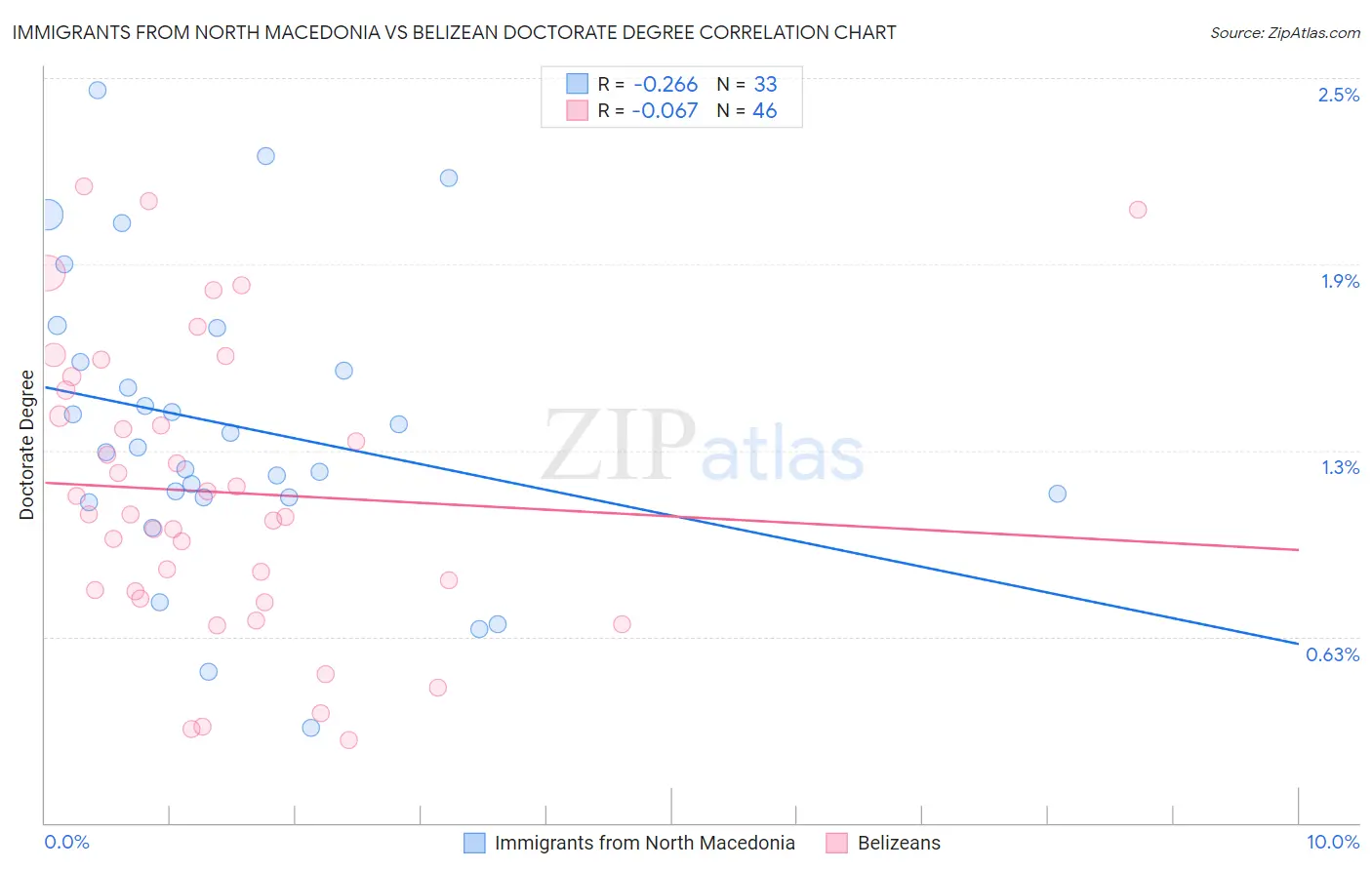 Immigrants from North Macedonia vs Belizean Doctorate Degree
