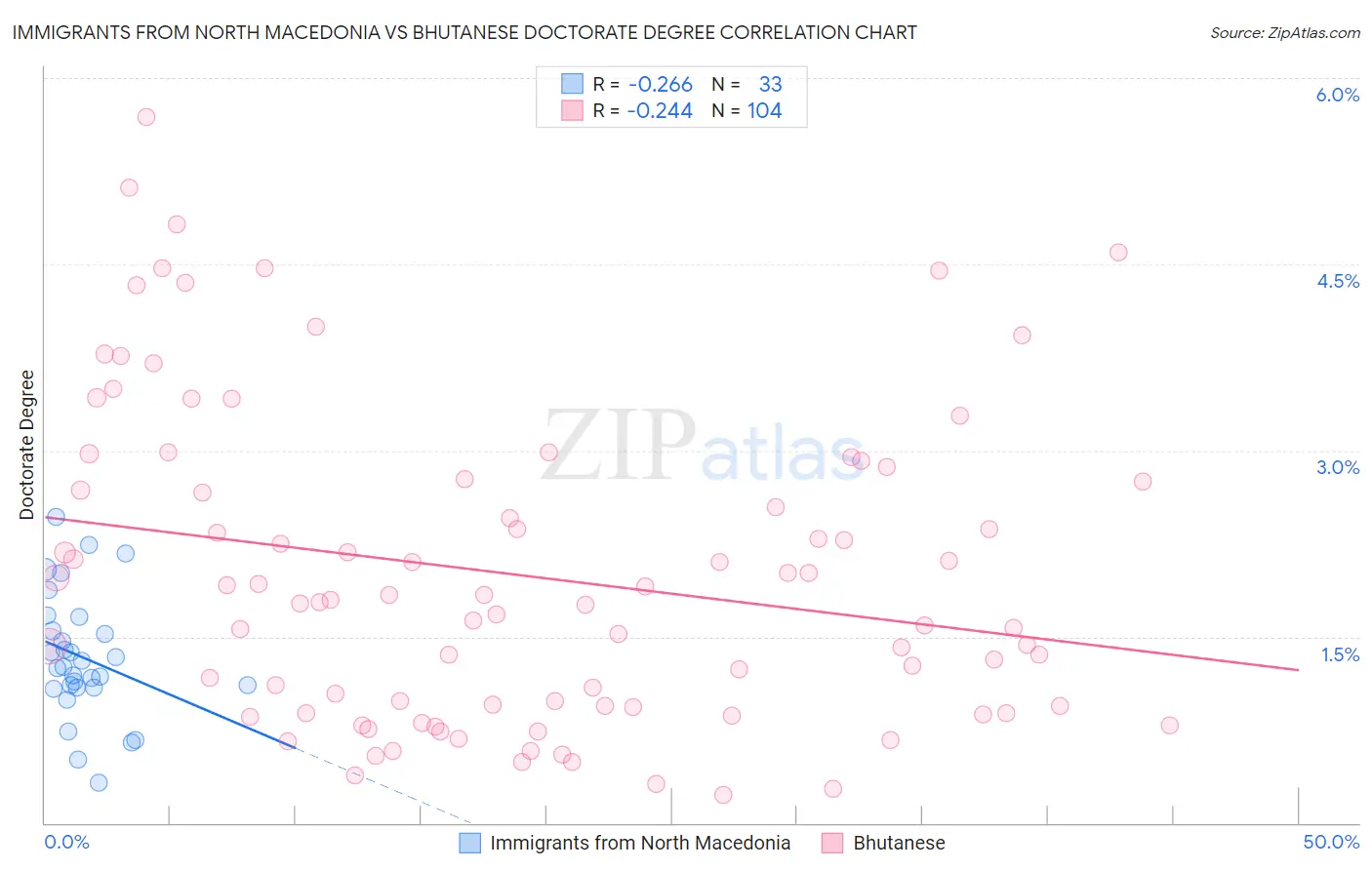 Immigrants from North Macedonia vs Bhutanese Doctorate Degree
