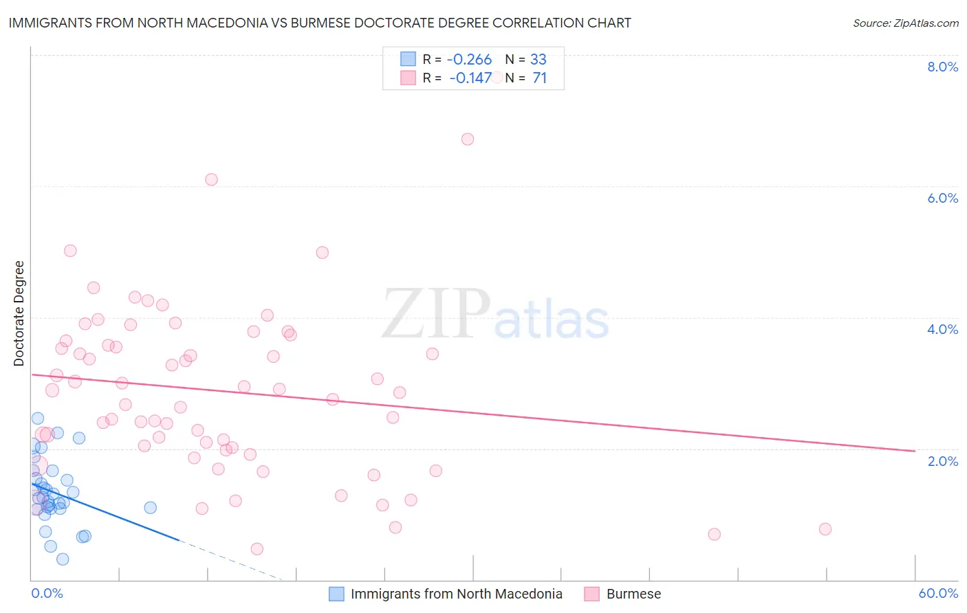 Immigrants from North Macedonia vs Burmese Doctorate Degree