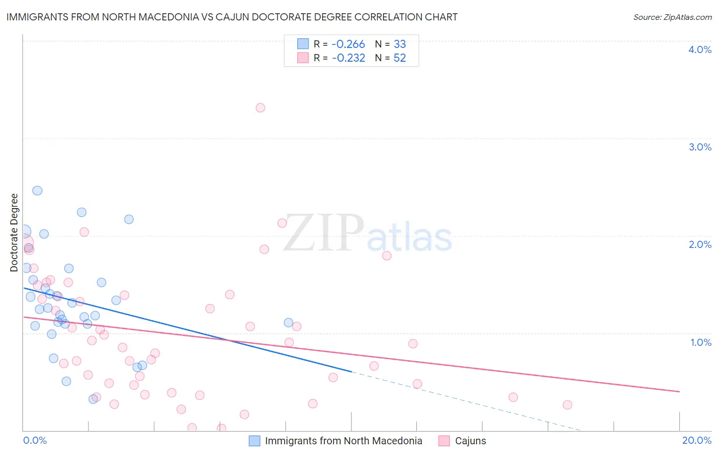 Immigrants from North Macedonia vs Cajun Doctorate Degree