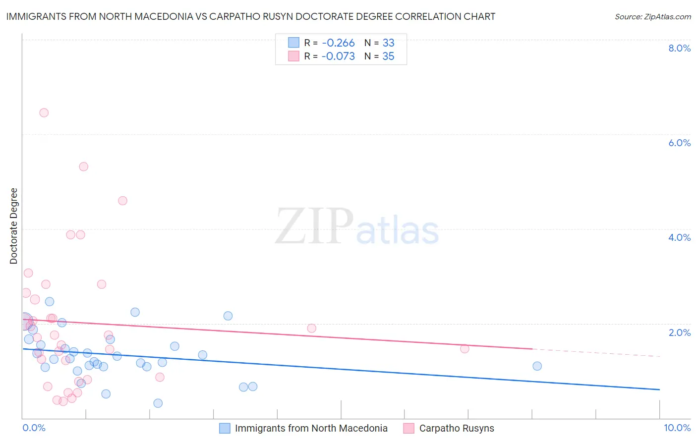 Immigrants from North Macedonia vs Carpatho Rusyn Doctorate Degree