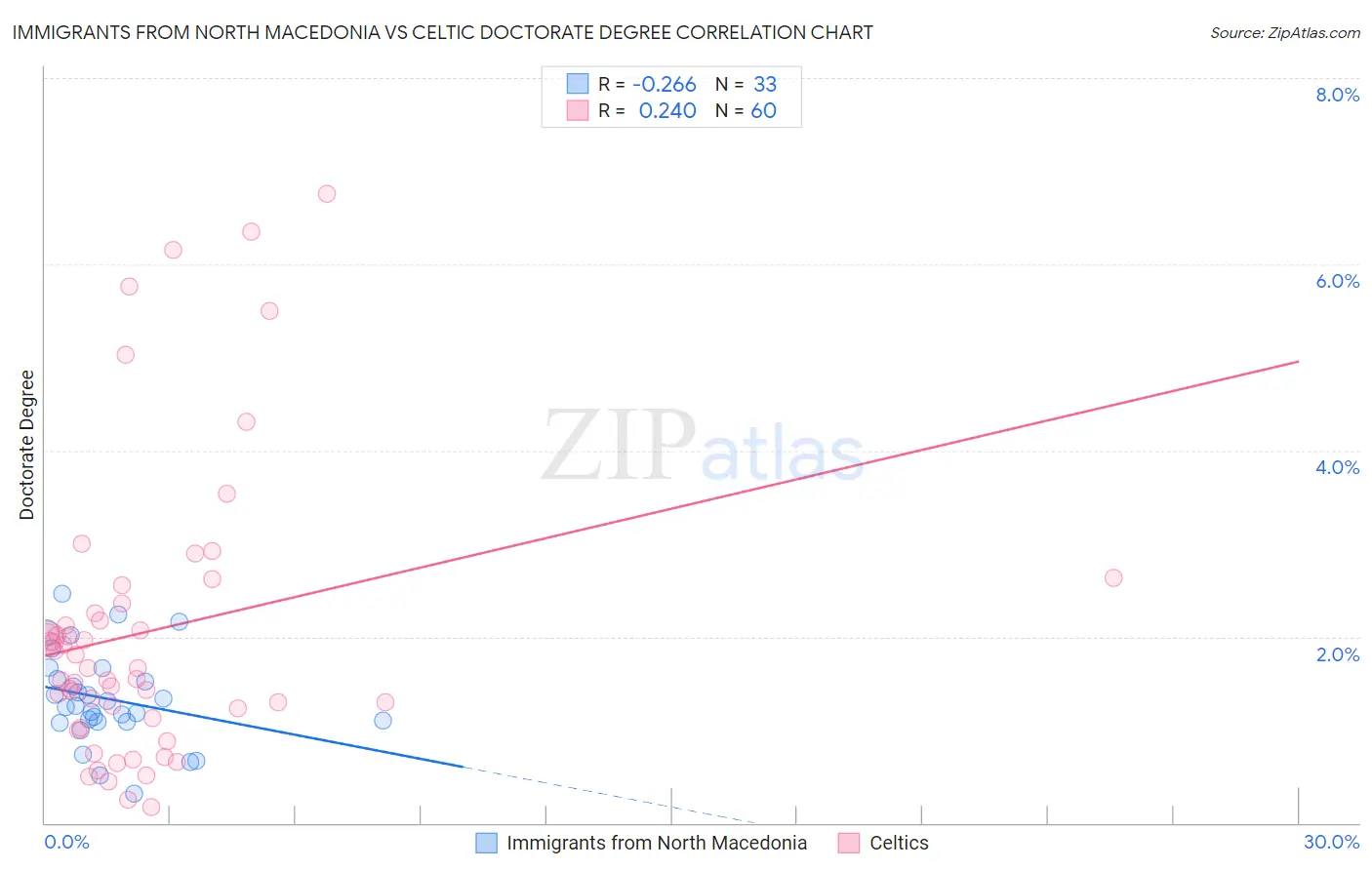 Immigrants from North Macedonia vs Celtic Doctorate Degree